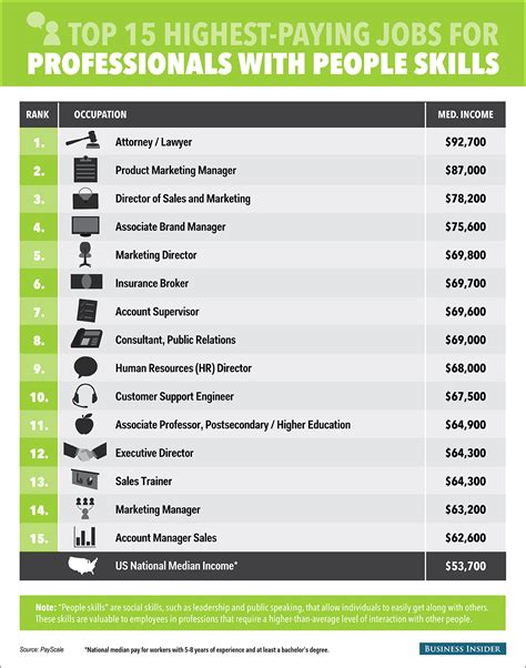 apknoon jobs in usa salary|What Are The Highest.